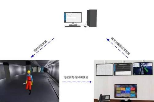 鄂尔多斯东胜区人员定位系统三号