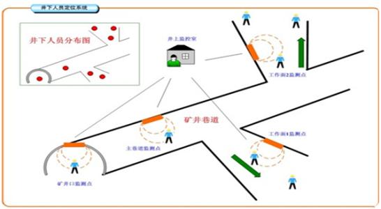 鄂尔多斯东胜区人员定位系统七号